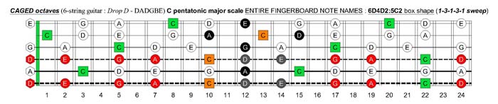 C pentatonic major scale (13131 sweep pattern) - 6D4D2:5C2 box shape